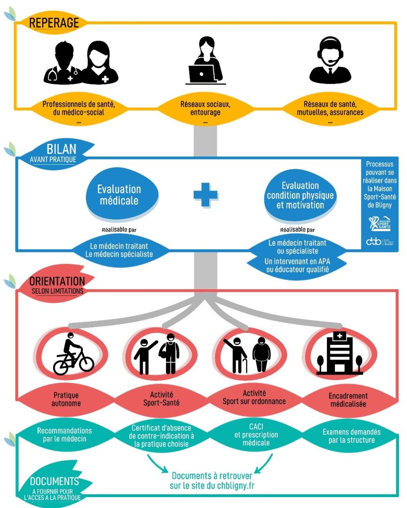 schéma du parcours patient dans la maison sport santé à Bligny