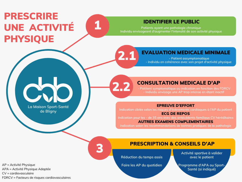 Guide pour prescrire du sport à son patient à Bligny