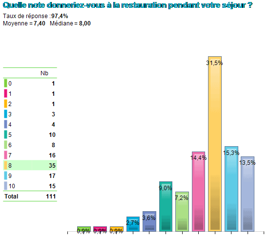 Enquête de satisfaction Patients Restauration