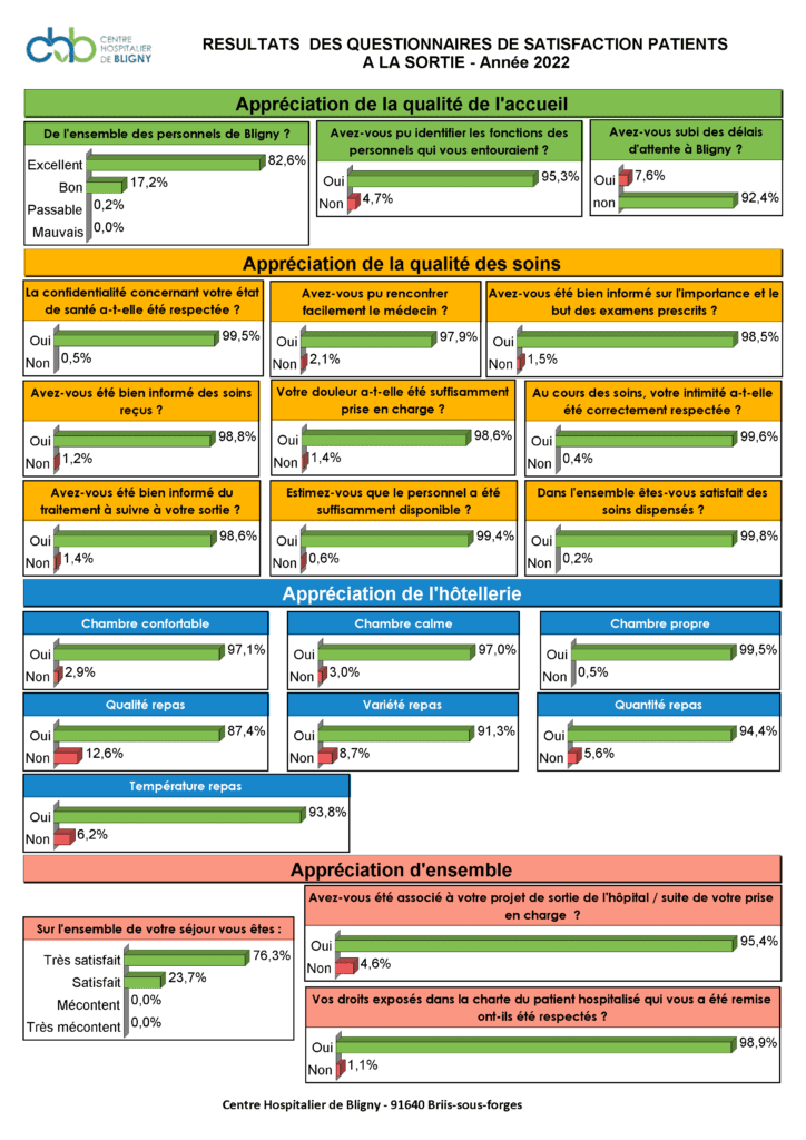 resultats 2022 satisfaction patients 31 12 2022 1