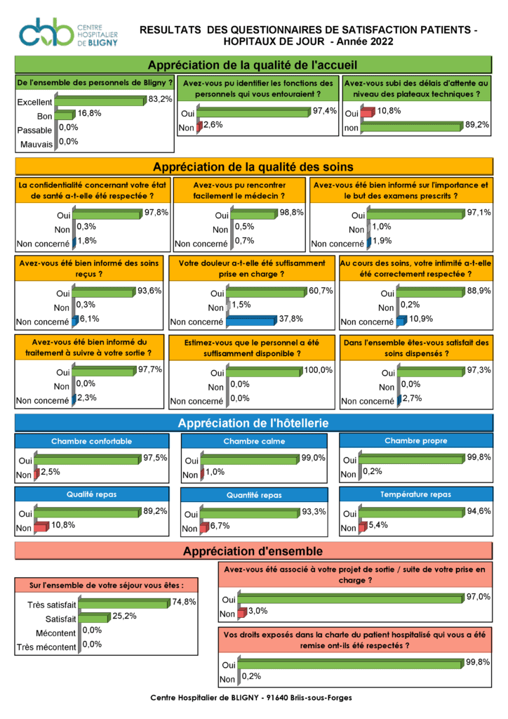 resultats 2022 satisfaction patients hdj 31 12 2022