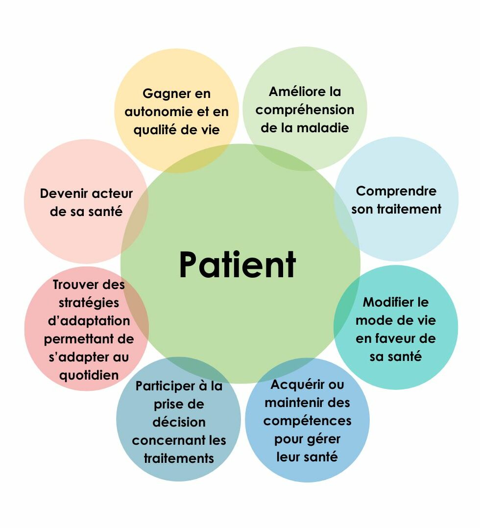 Education thérapeutique du Patient 1 rosace etp patient e1767694841903