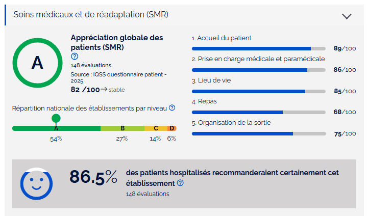 Satisfaction patient et expérience patient 3 Appréciation globale des patient : A, avec 86,5% de patients recommandant l'établissement pour Soins Médicaux et de réadaptation